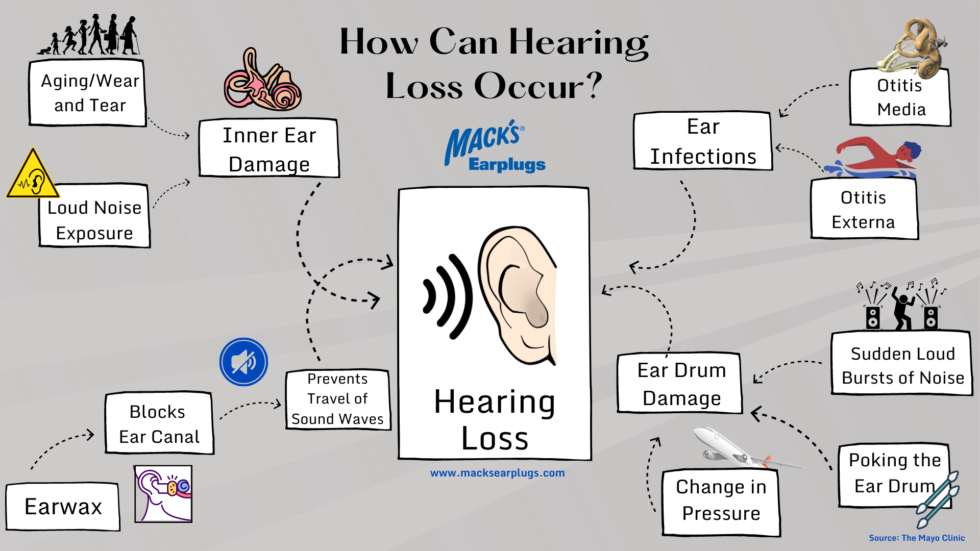 Hearing Loss Causes | Prevent Hearing Damage | Mack's Ear Plugs